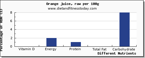 chart to show highest vitamin d in orange juice per 100g